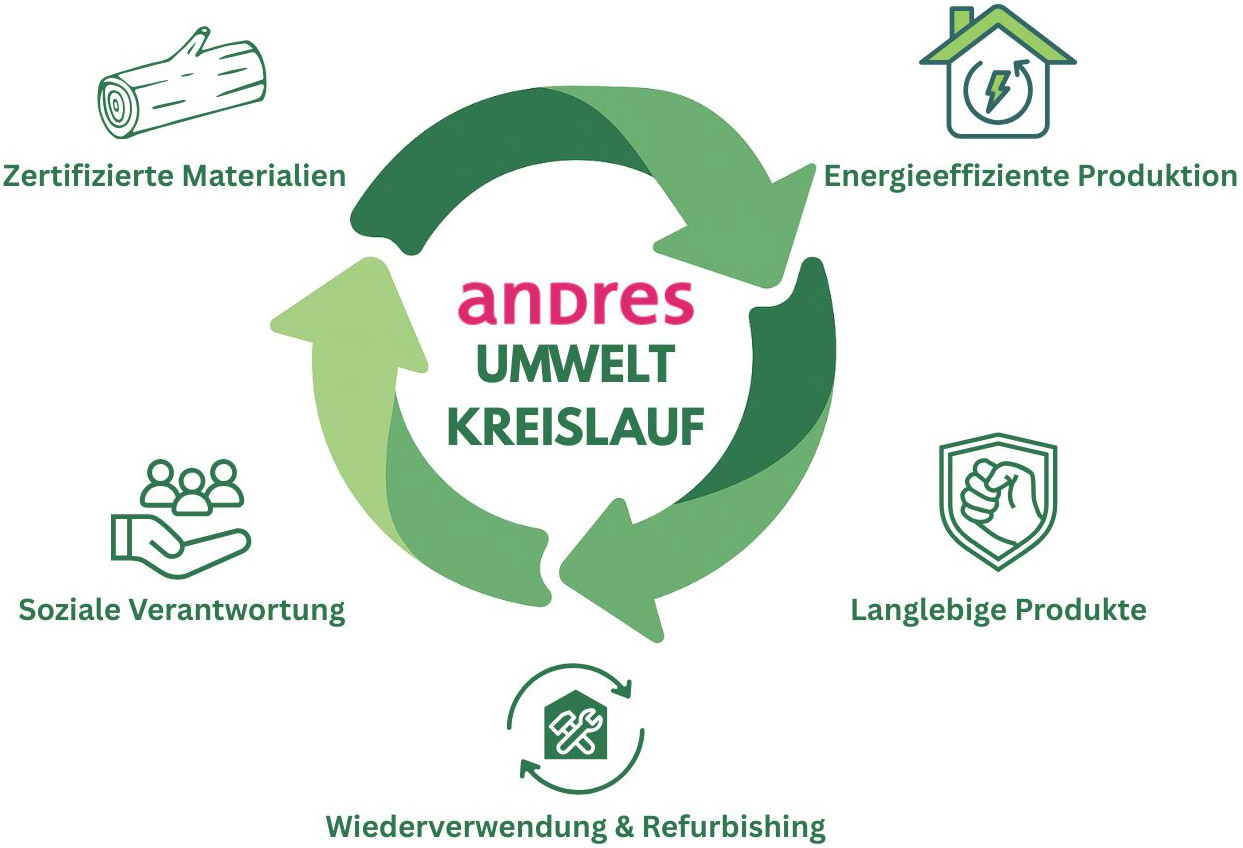 andres_ueber-uns_nachhaltigkeitskreislauf